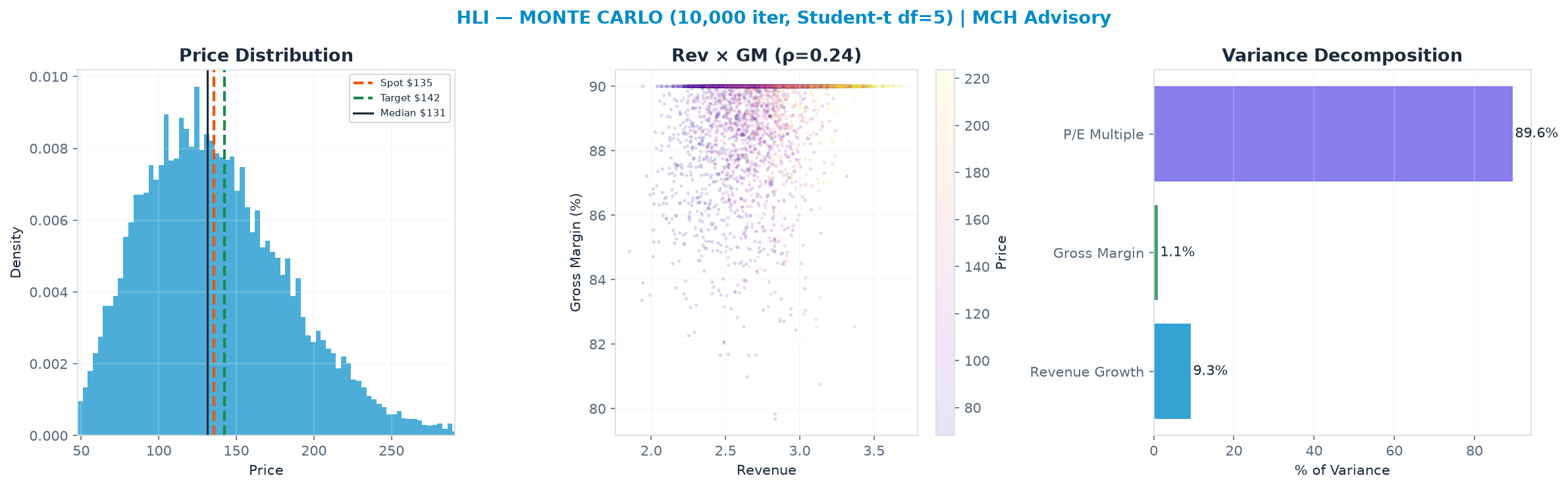Monte Carlo distribution. Median <img src=