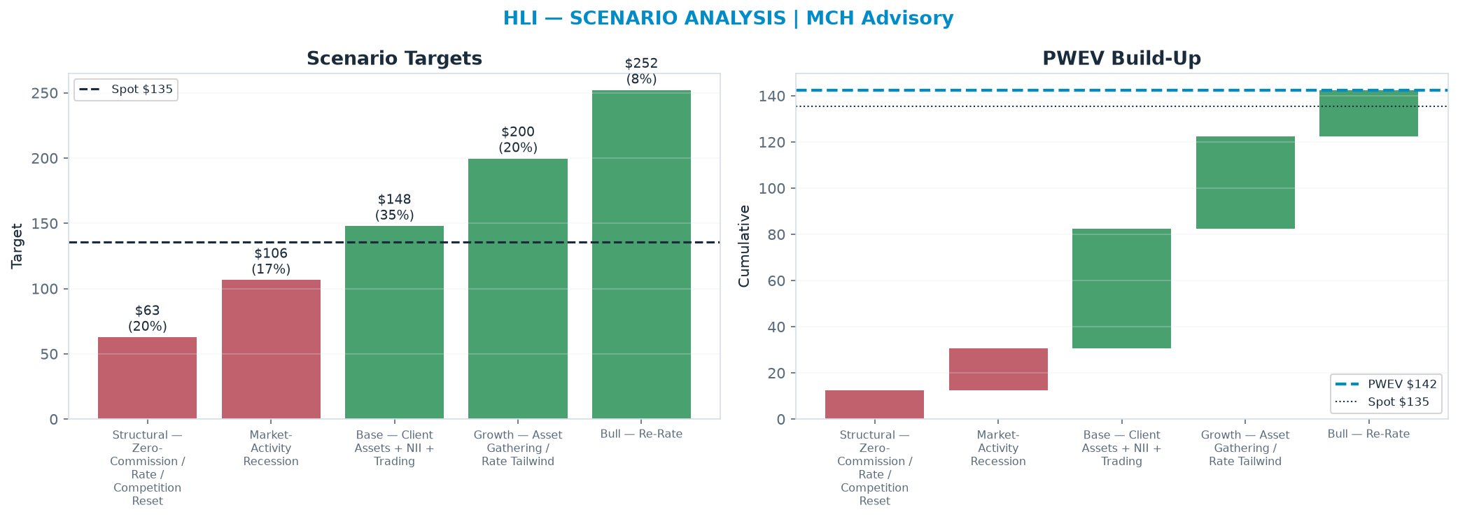 Five-scenario tree. Probability-weighted targets around the <img src=