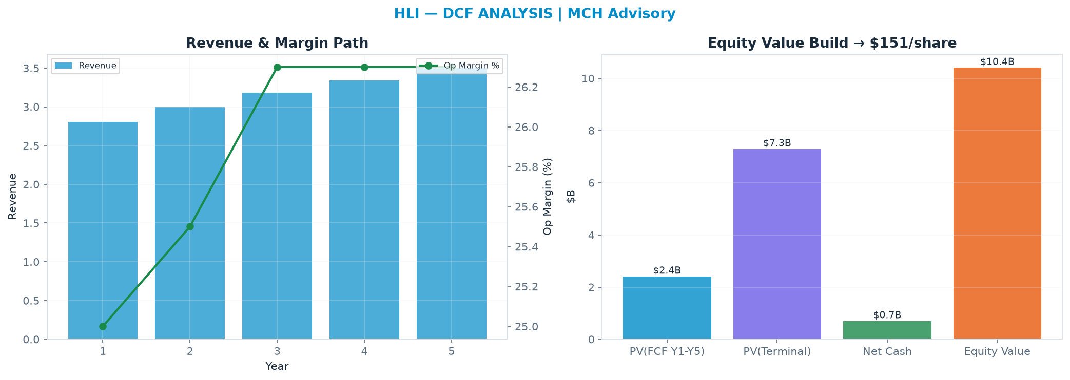 Independent DCF. WACC 9.0%, 16.0x terminal → <img src=