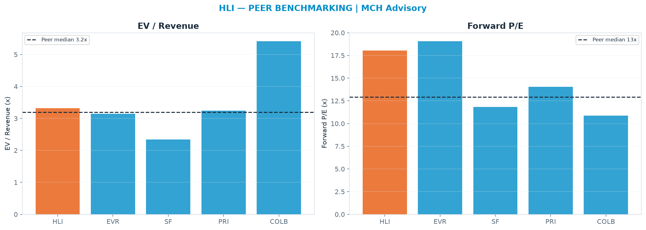 Cross-sectional peer benchmarking. Peer-median EV/Rev re-rate → <img src=