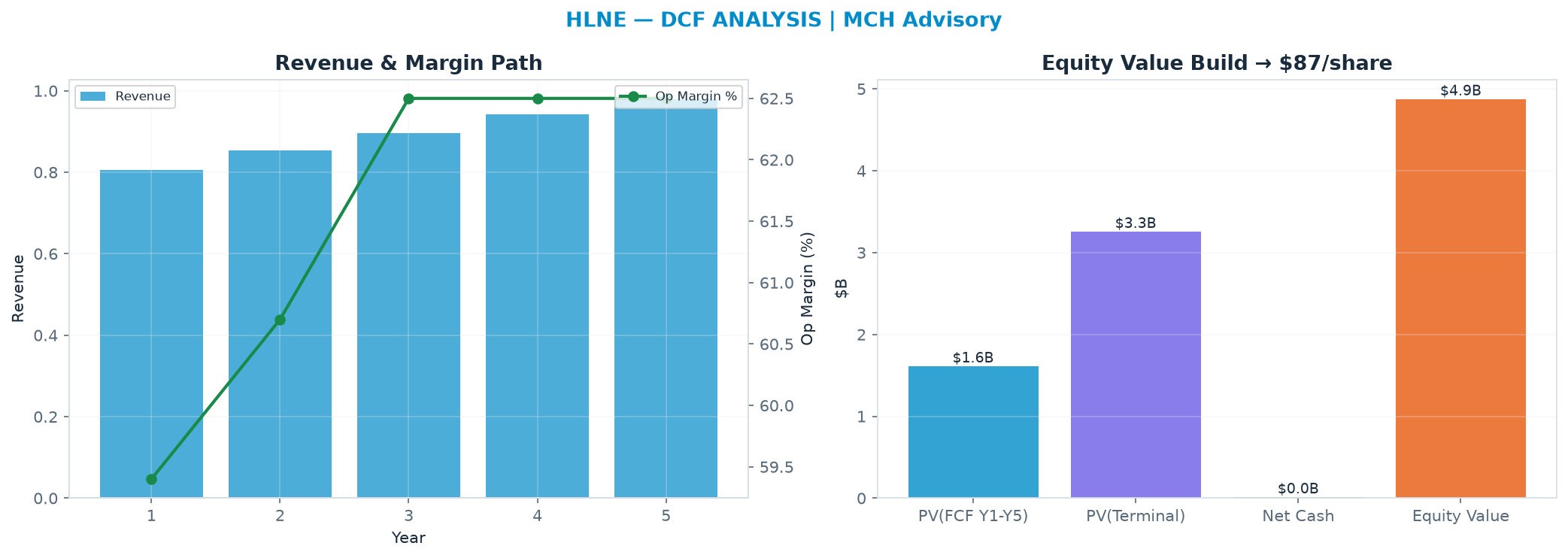 Independent DCF. WACC 10.0%, 11.0x terminal → $87.02.