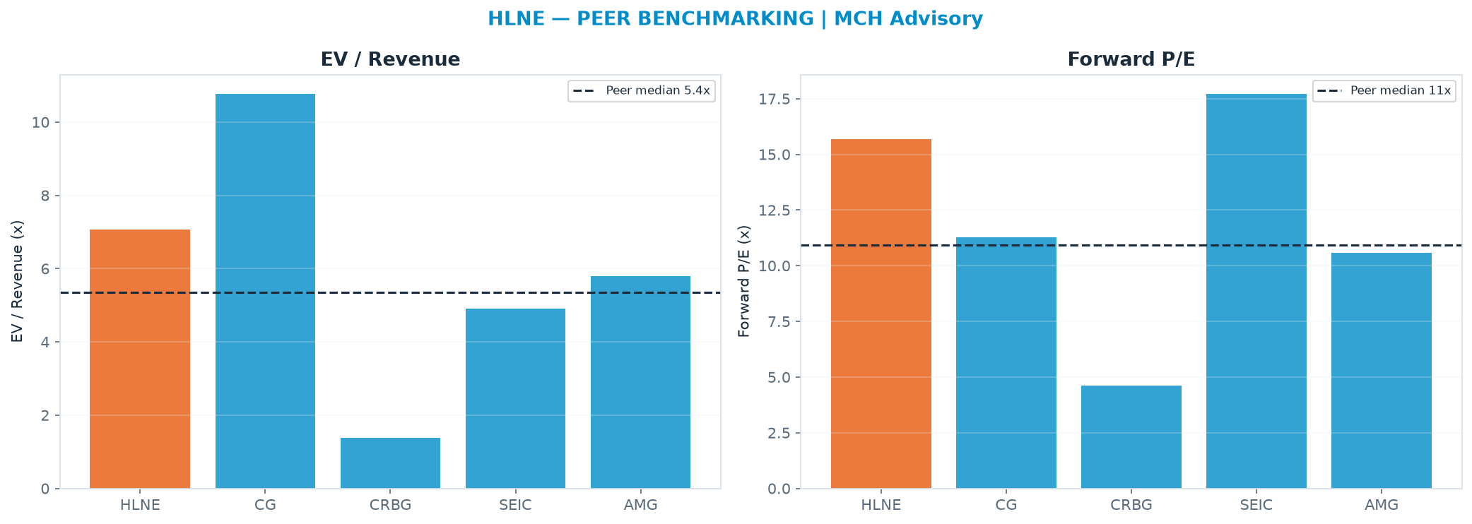 Cross-sectional peer benchmarking. Peer-median EV/Rev re-rate → $76.63 (peer-median fwd P/E 10.9x; no P/E-implied price).