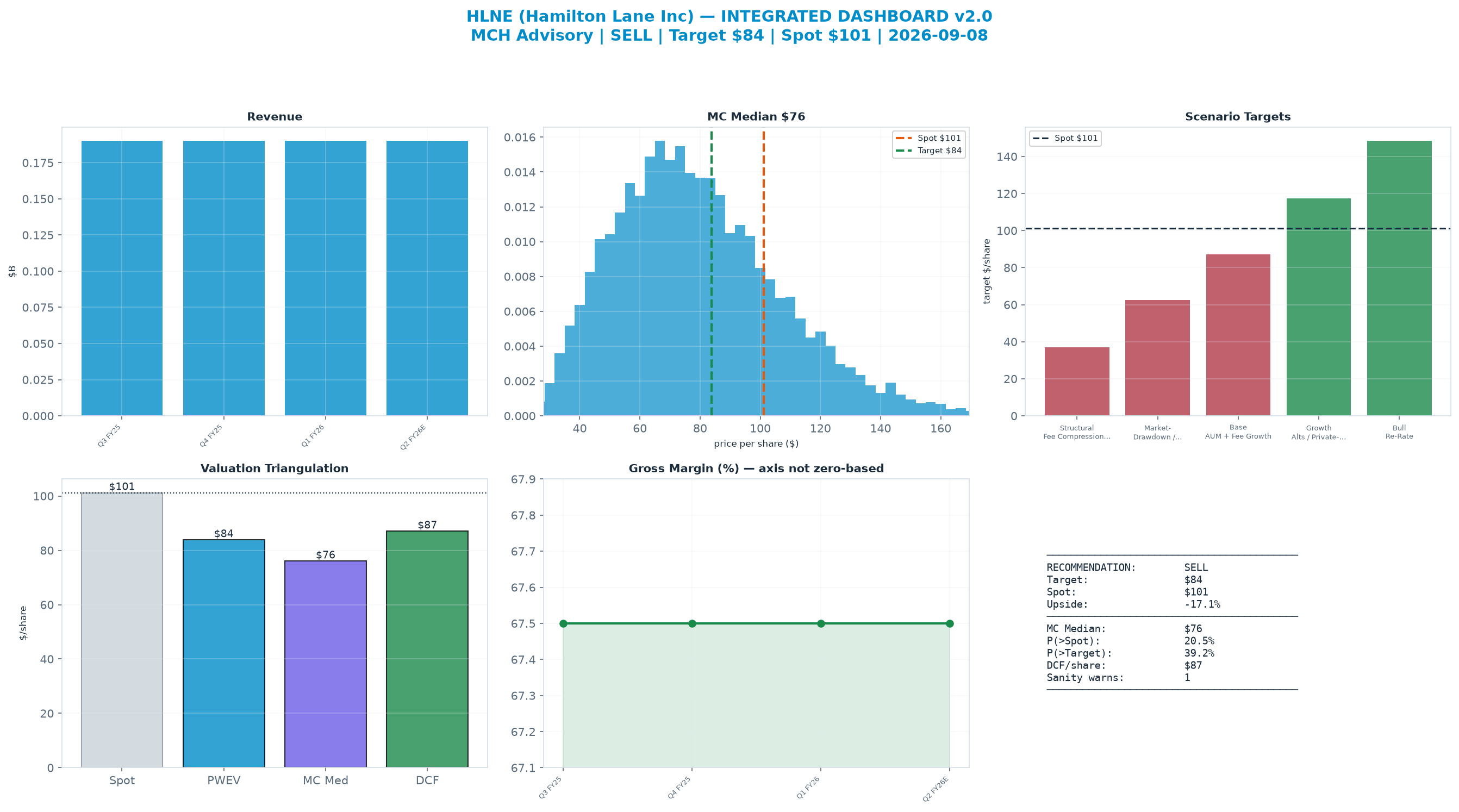 Integrated dashboard. The three weighted valuation anchors bracket the <img src=