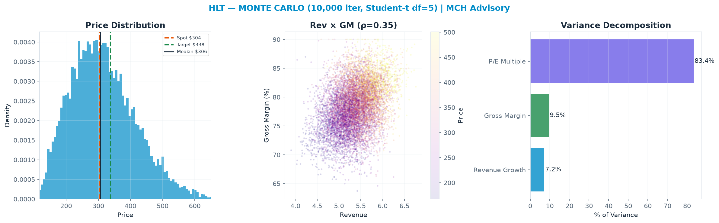 Monte Carlo distribution. Median $306; P(price > current) 51%. P10–P90: <img src=