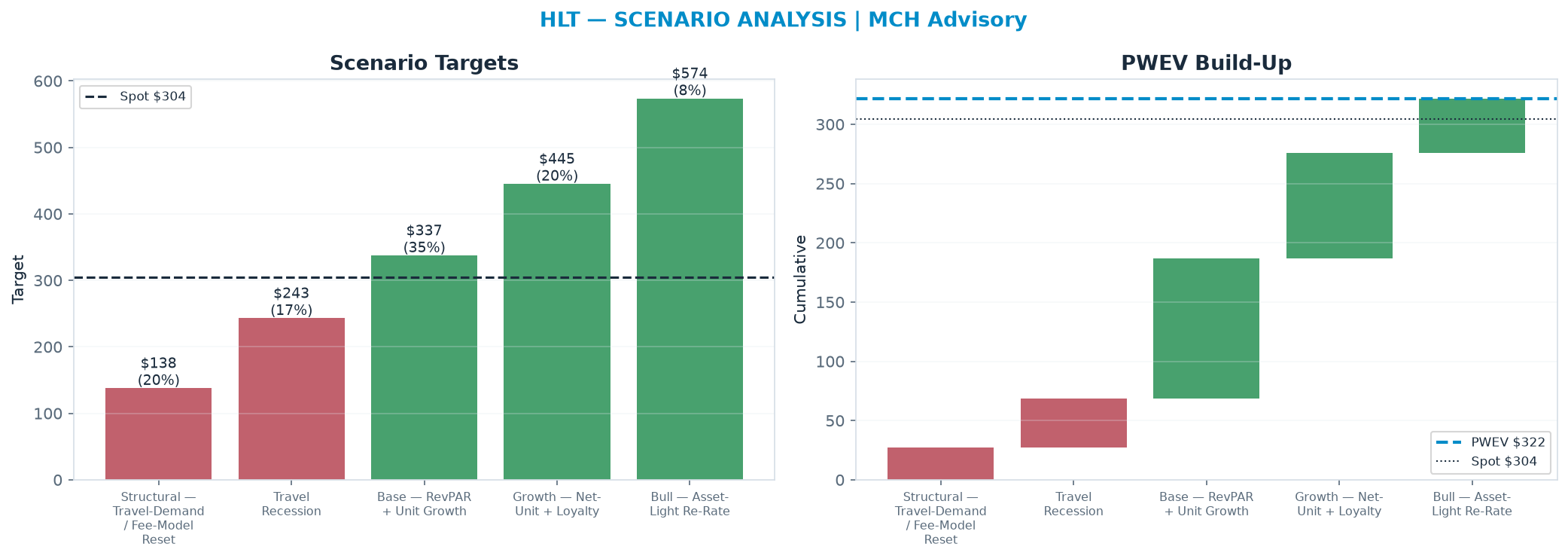 Five-scenario tree. Probability-weighted targets around the $304 spot; PWEV $322 (+6% vs spot · 12m). the payoff shows modest positive expectancy with material downside mass (range <img src=