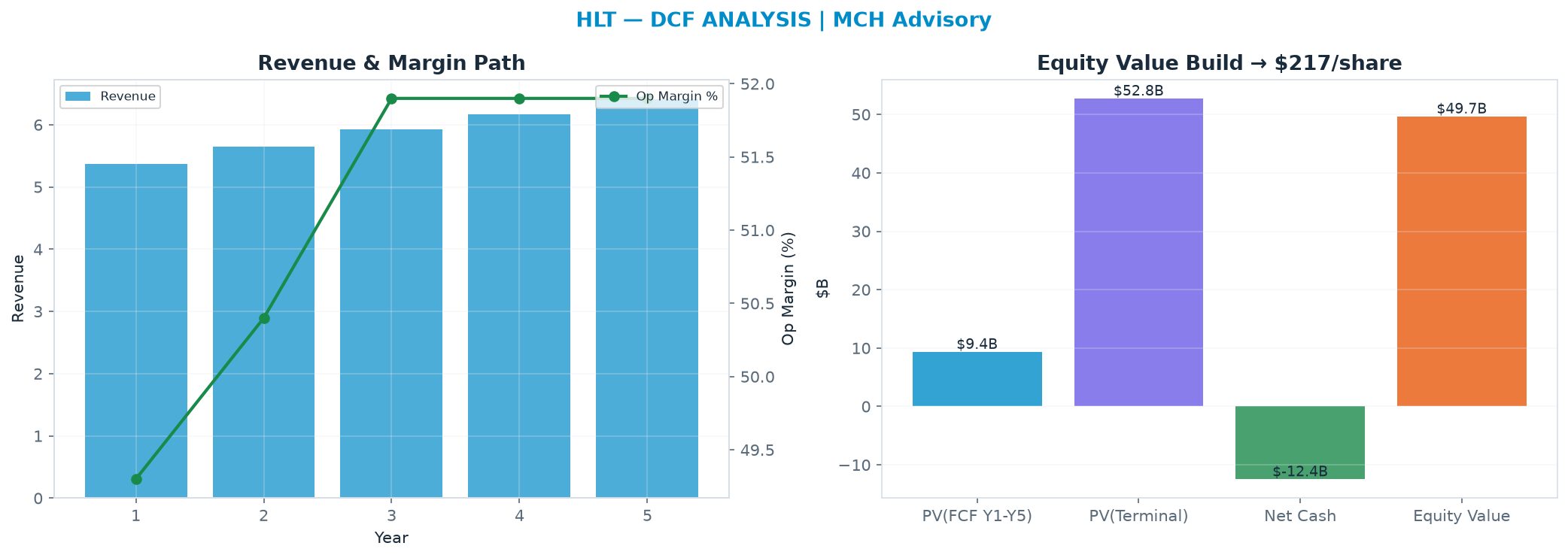 Independent DCF. WACC 8.5%, 30.0x terminal → $217.