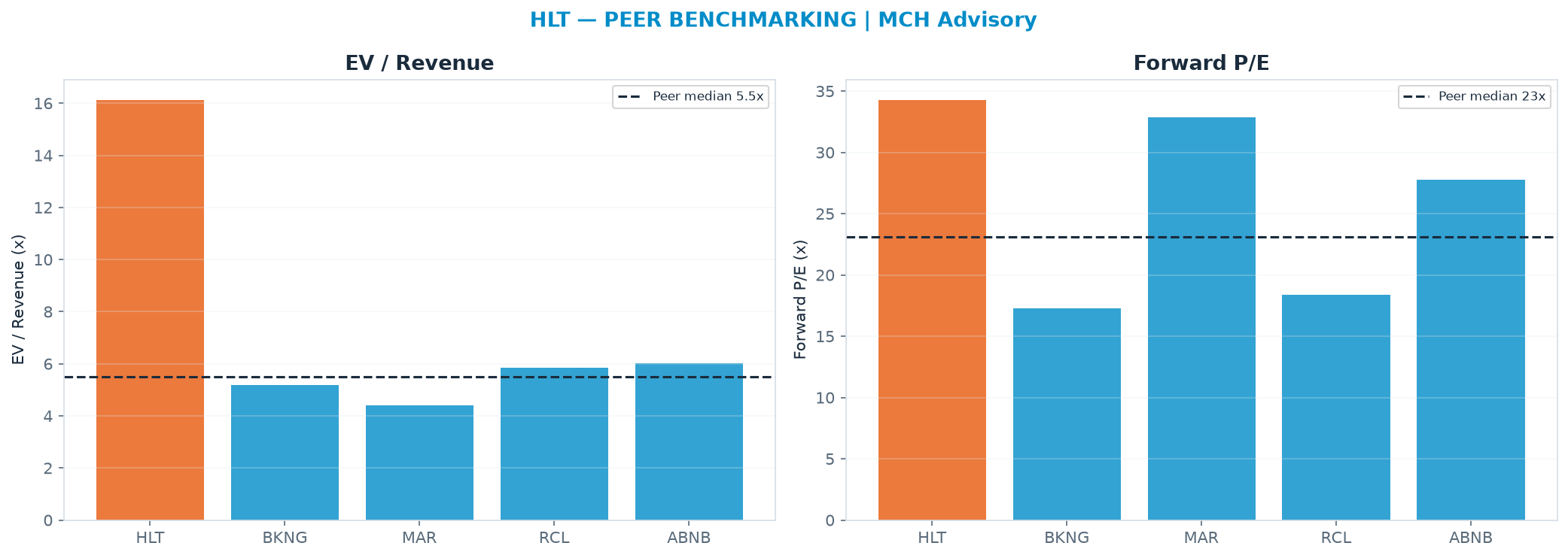Cross-sectional peer benchmarking. Peer-median EV/Rev re-rate → $68.39 (peer-median fwd P/E 23.1x; no P/E-implied price).