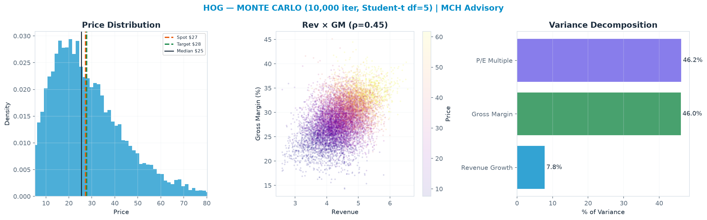 Monte Carlo distribution. Median $25.37; P(price > current) 46%. P10–P90: <img src=