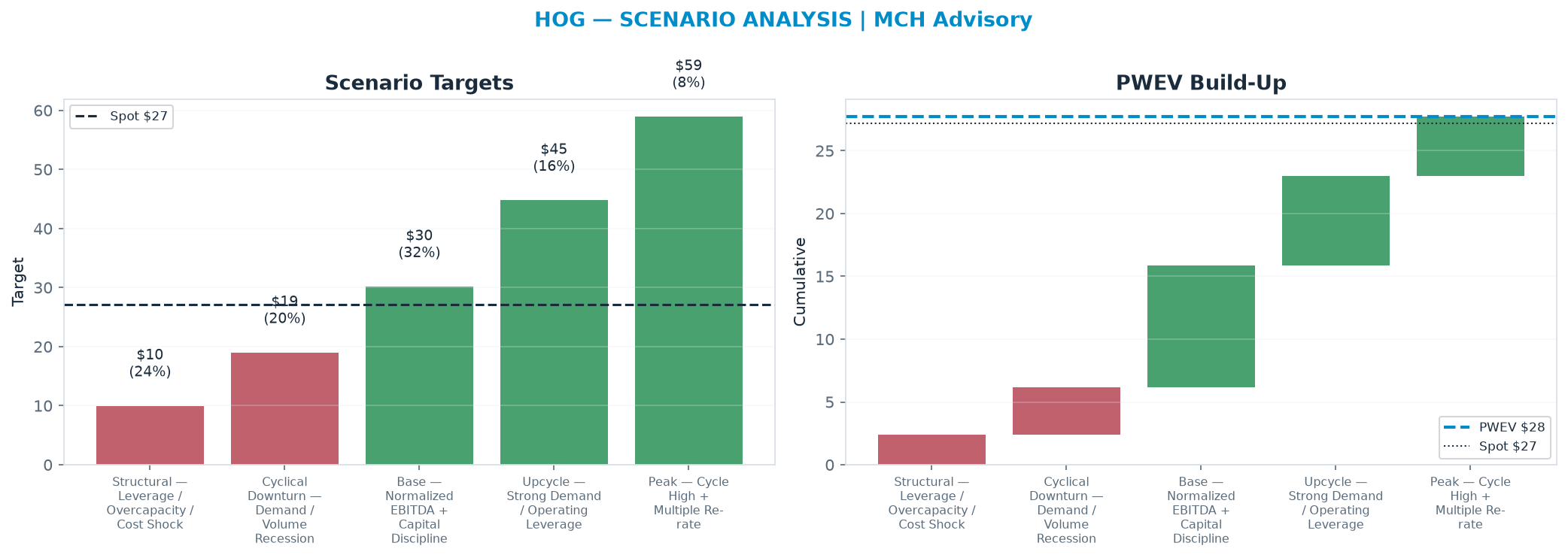 Five-scenario tree. Probability-weighted targets around the $27.18 spot; PWEV $27.72 (+2% vs spot · 12m). the payoff shows modest positive expectancy with material downside mass (range $9.98–$58.94)
