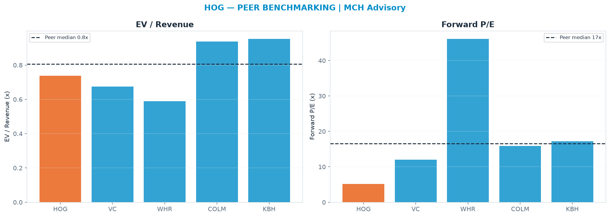 Cross-sectional peer benchmarking. Peer-median EV/Rev re-rate → $30.04 (peer-median fwd P/E 16.5x; no P/E-implied price).