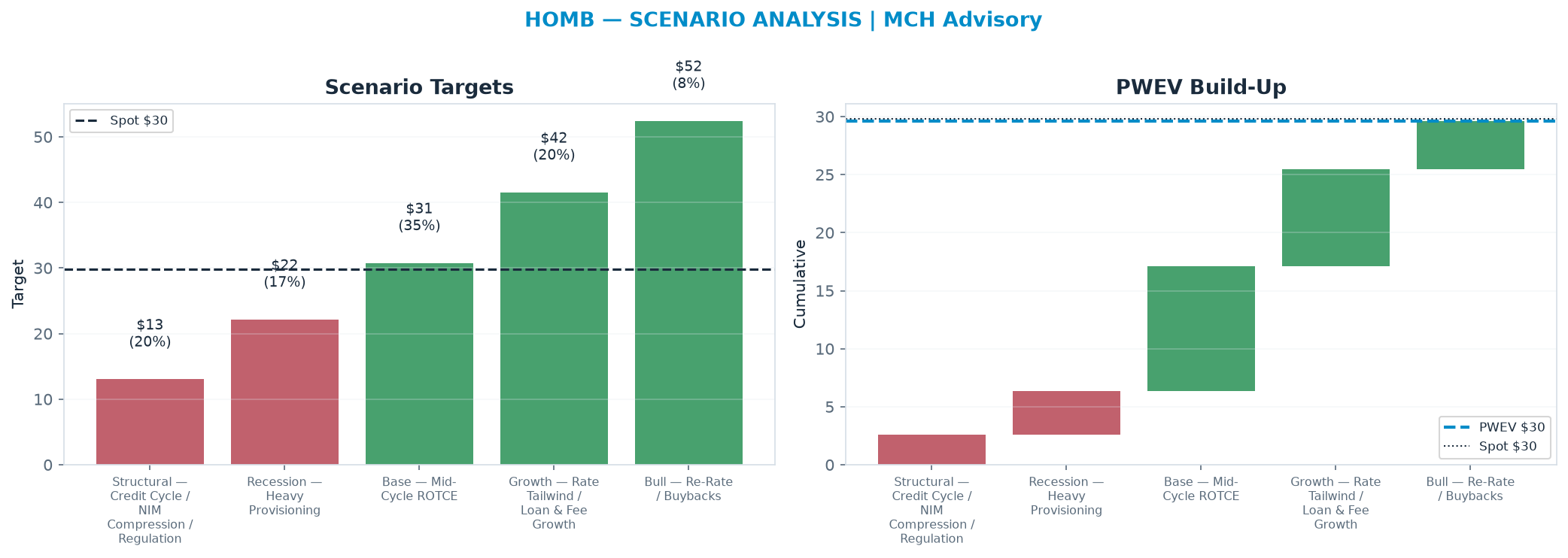 Five-scenario tree. Probability-weighted targets around the $29.79 spot; PWEV $29.64 (-0% vs spot · 12m). the payoff shows modest negative expectancy — downside mass dominates (range <img src=