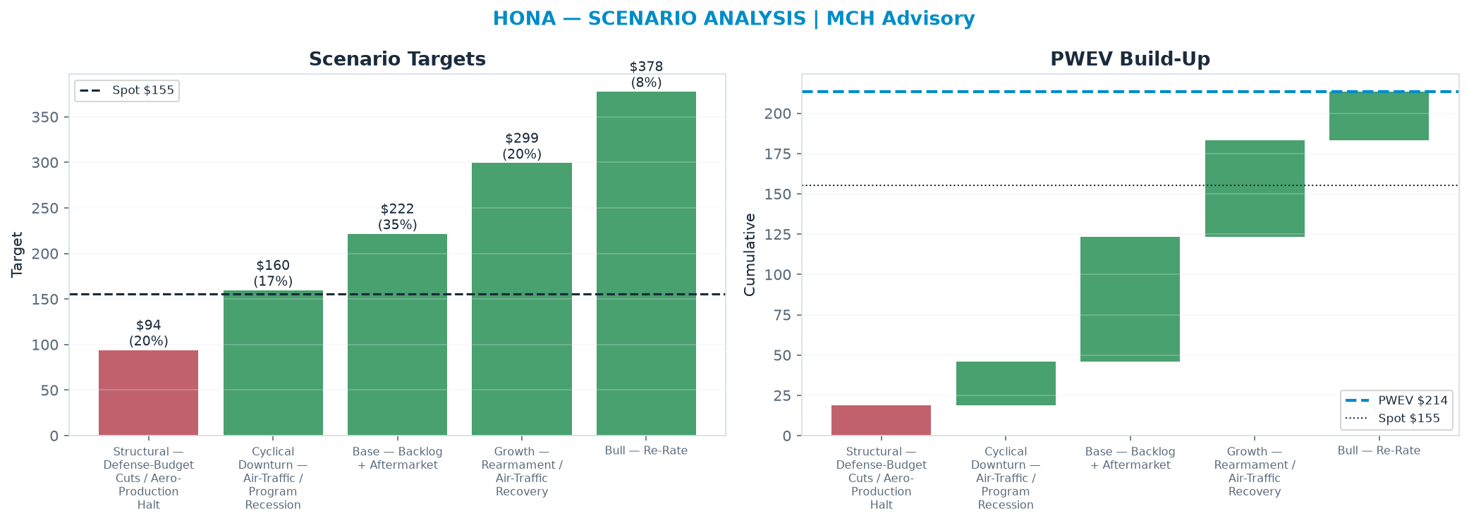 Five-scenario tree. Probability-weighted targets around the <img src=