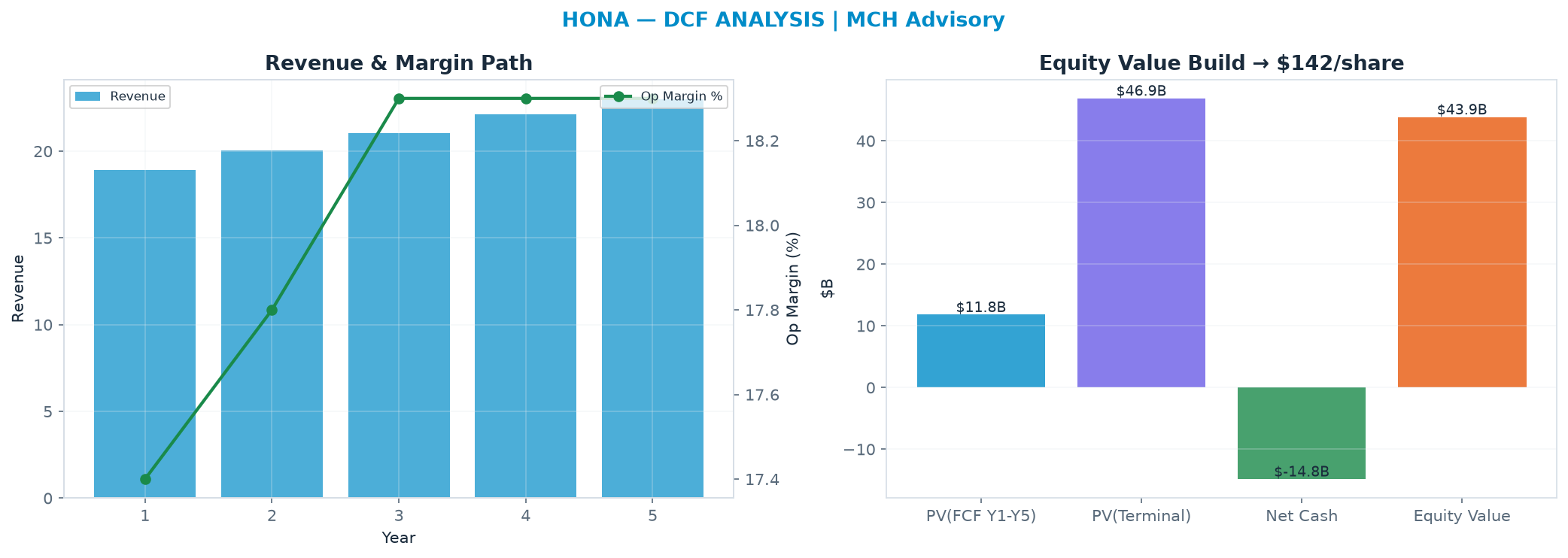 Independent DCF. WACC 8.5%, 21.0x terminal → <img src=