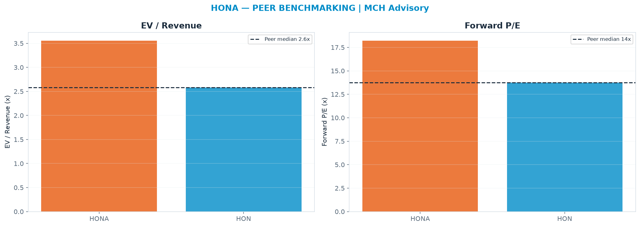 Cross-sectional peer benchmarking. Peer-median EV/Rev re-rate → $99.73 (peer-median fwd P/E 13.7x; no P/E-implied price).