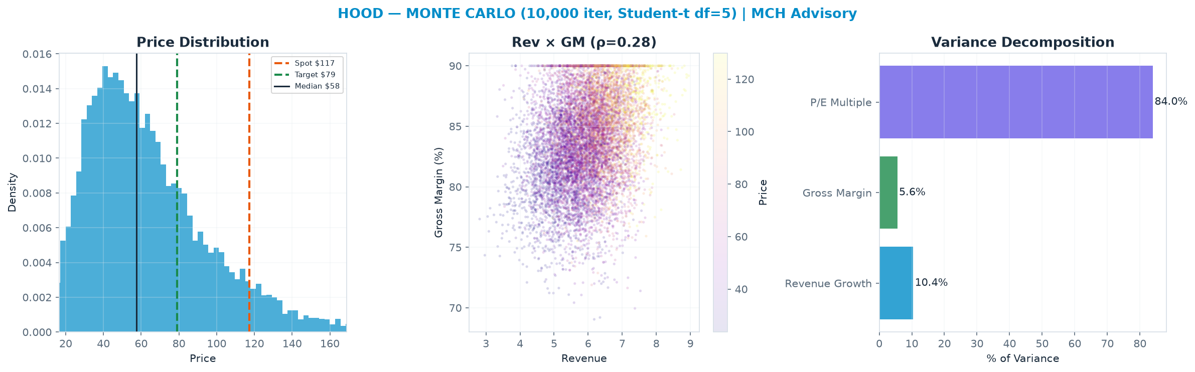 Monte Carlo distribution. Median $57.58; P(price > current) 8%. P10–P90: $29.01–<img src=
