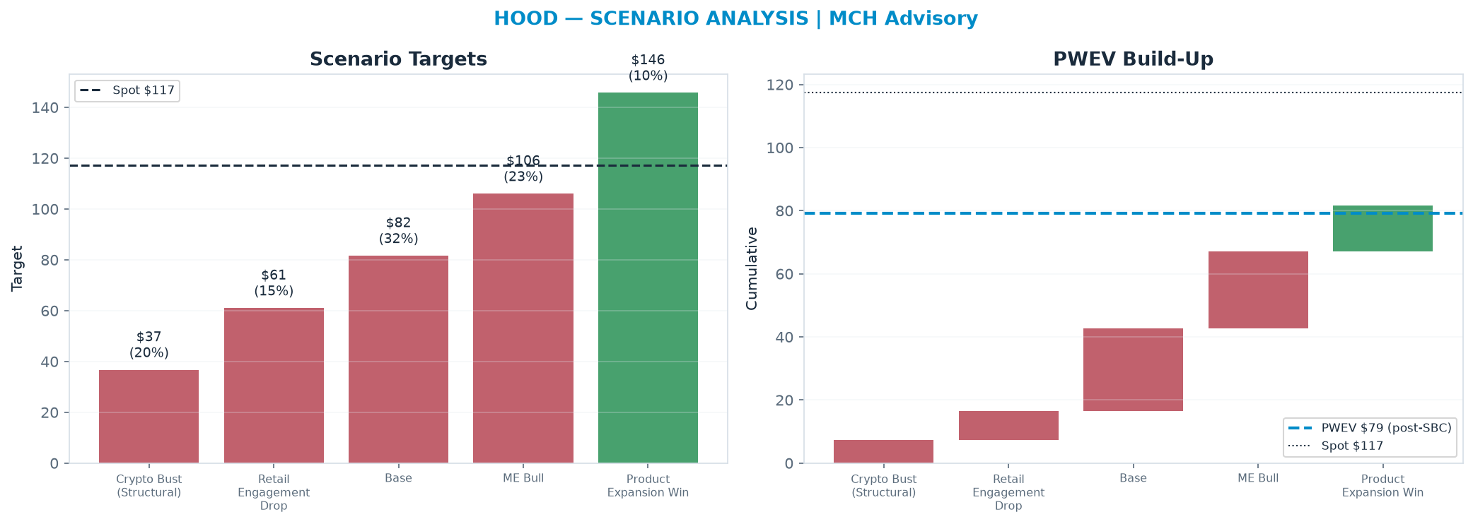 Five-scenario tree. Probability-weighted targets around the <img src=