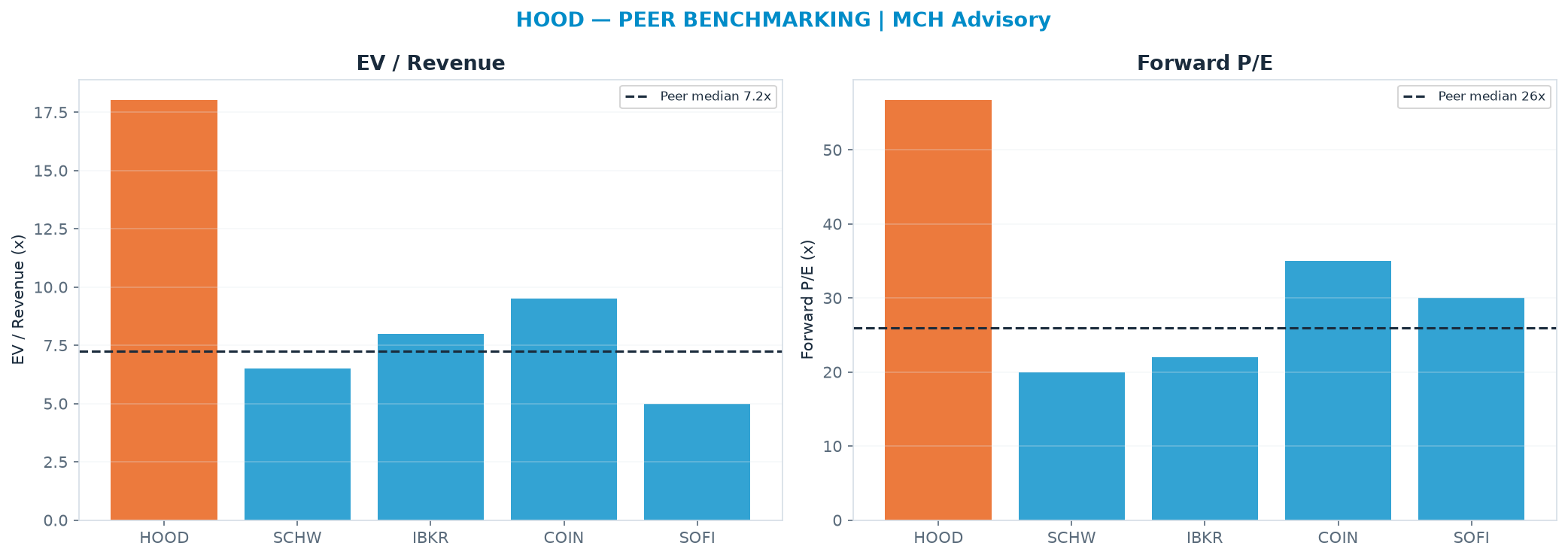 Cross-sectional peer benchmarking. Peer-median fwd P/E 26.0x → $53.82; EV/Rev re-rate → $51.35.