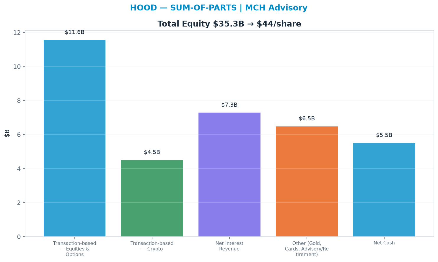 Sum-of-parts. Transaction-based — Equities & Options 14.0x, Transaction-based — Crypto 10.0x, Net Interest Revenue 8.0x, Other (Gold, Cards, Advisory/Retirement) 18.0x → $44.19.