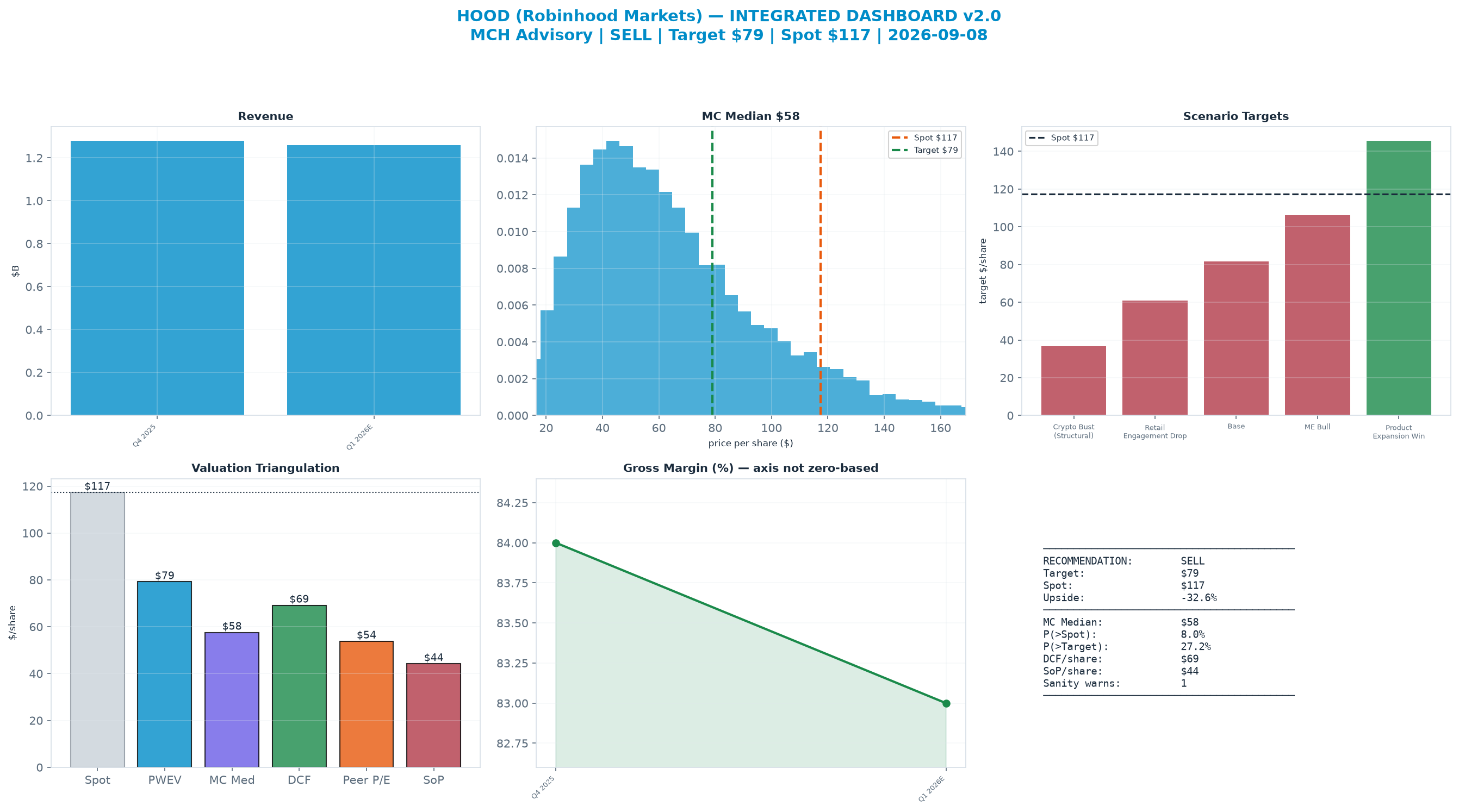 Integrated dashboard. The five weighted valuation anchors bracket the <img src=