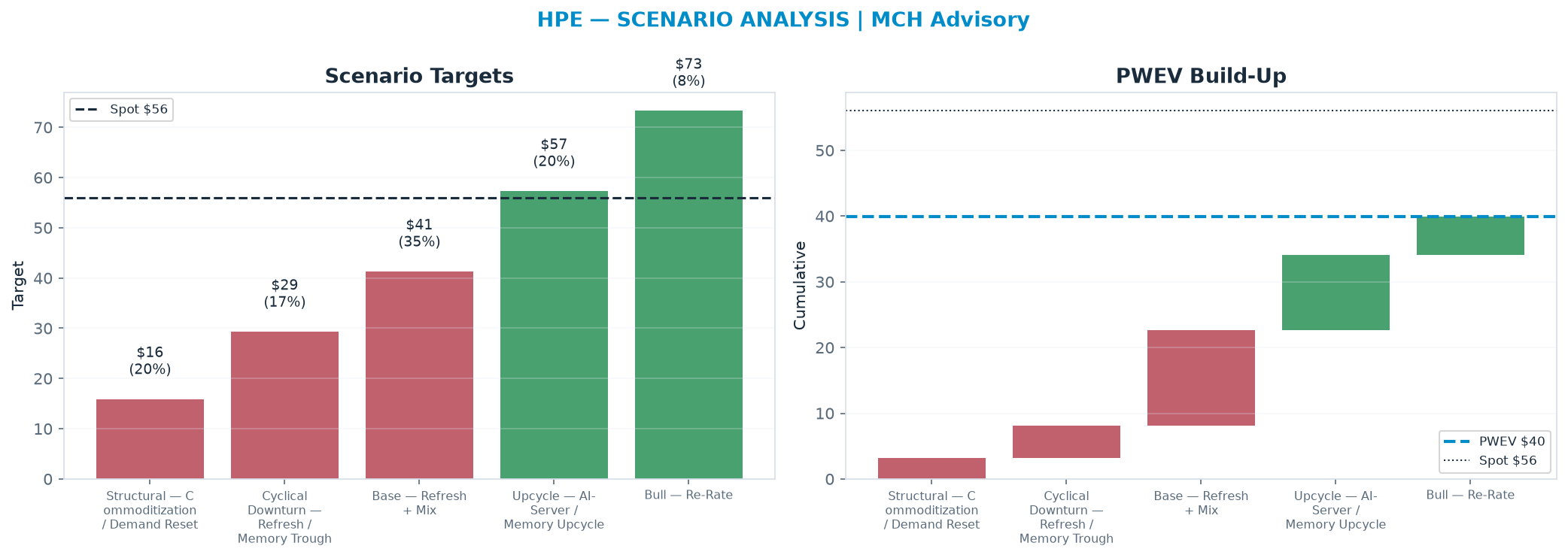 Five-scenario tree. Probability-weighted targets around the $56.03 spot; PWEV $39.94 (-29% vs spot · 12m). the payoff is skewed to the downside — upside to $73.30 against downside to <img src=
