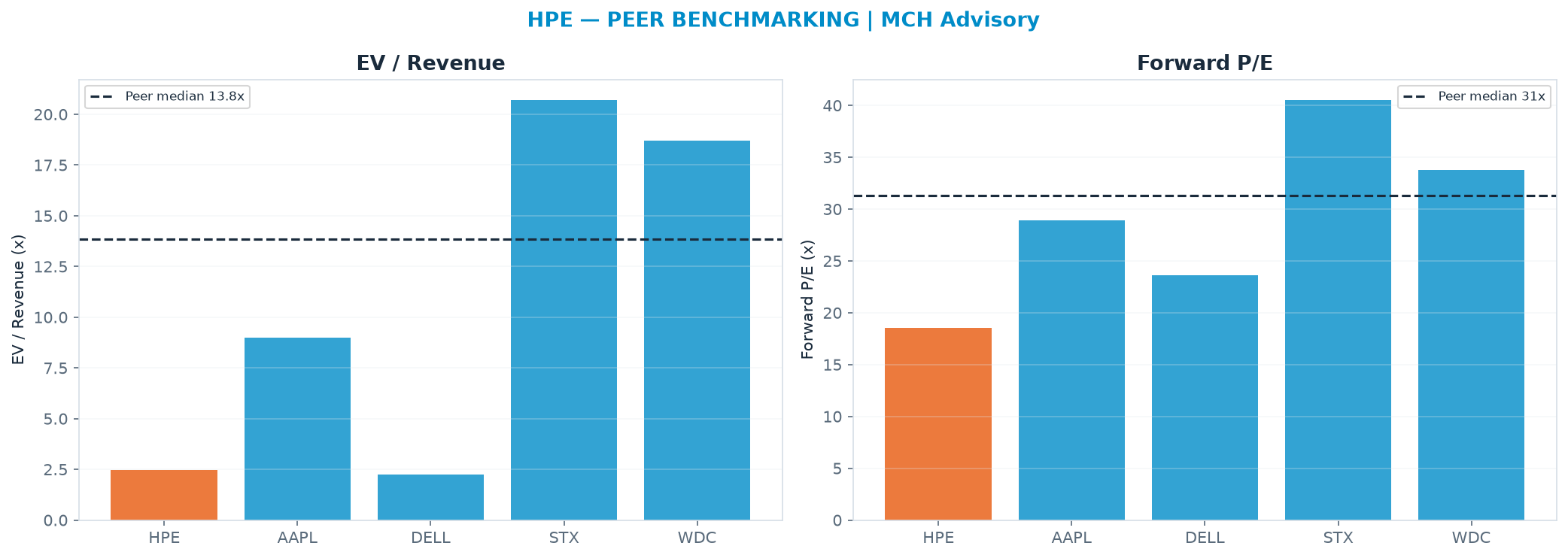 Cross-sectional peer benchmarking. Peer-median EV/Rev re-rate → $369 (peer-median fwd P/E 31.3x; no P/E-implied price).