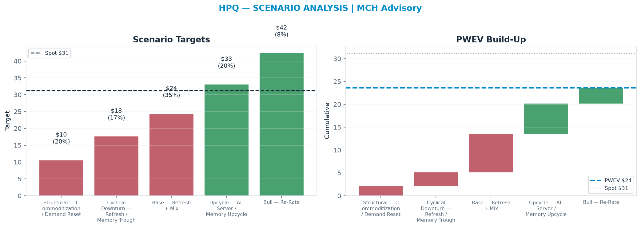 Five-scenario tree. Probability-weighted targets around the $31.17 spot; PWEV $23.58 (-24% vs spot · 12m). the payoff is skewed to the downside — upside to $42.30 against downside to <img src=