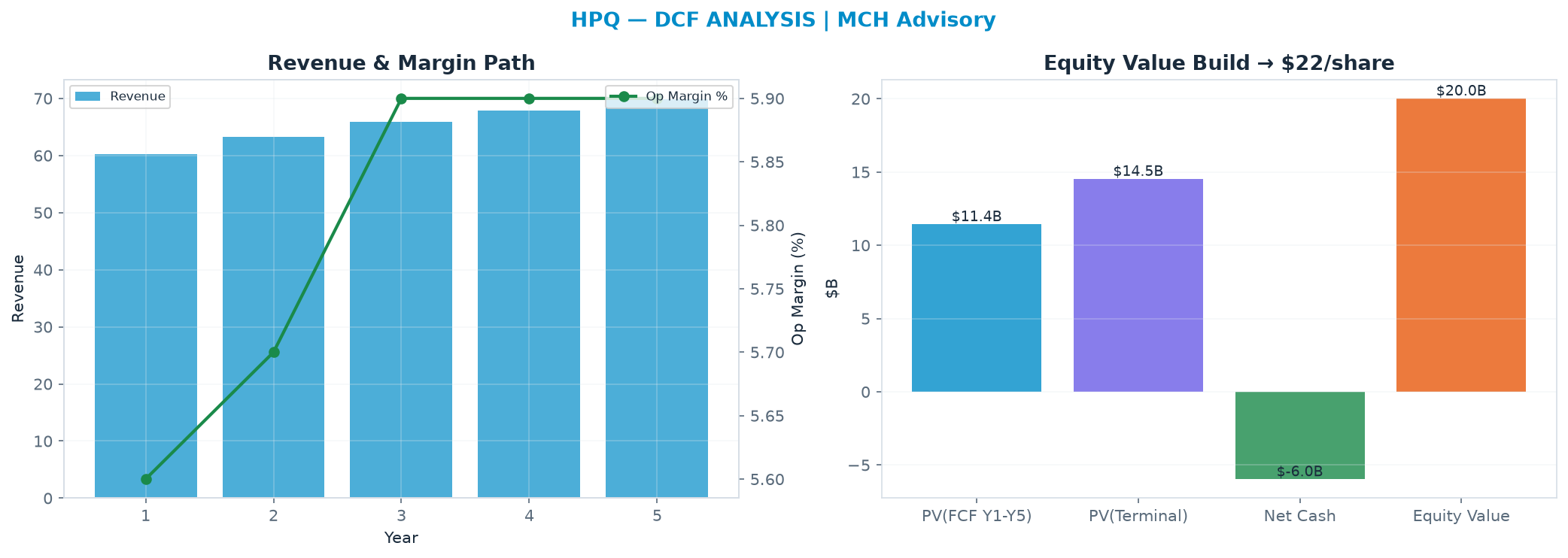 Independent DCF. WACC 10.0%, 7.0x terminal → $21.74.