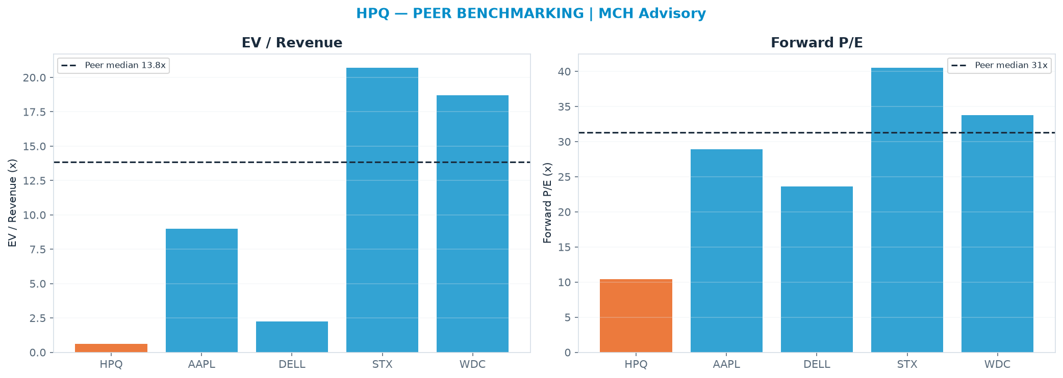 Cross-sectional peer benchmarking. Peer-median EV/Rev re-rate → $856 (peer-median fwd P/E 31.3x; no P/E-implied price).