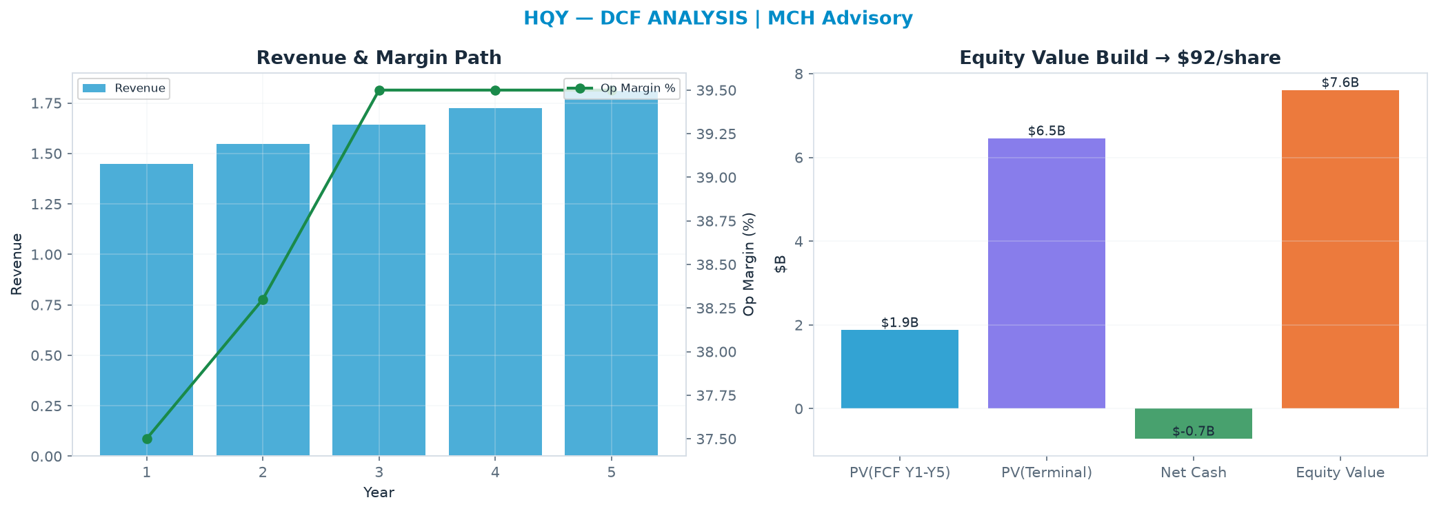 Independent DCF. WACC 8.5%, 18.0x terminal → $91.66.