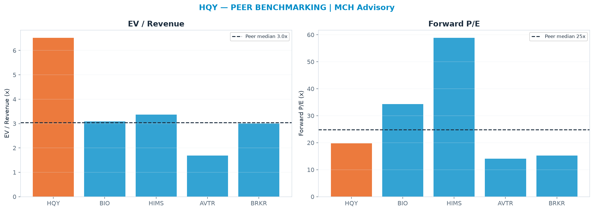 Cross-sectional peer benchmarking. Peer-median EV/Rev re-rate → $39.02 (peer-median fwd P/E 24.8x; no P/E-implied price).