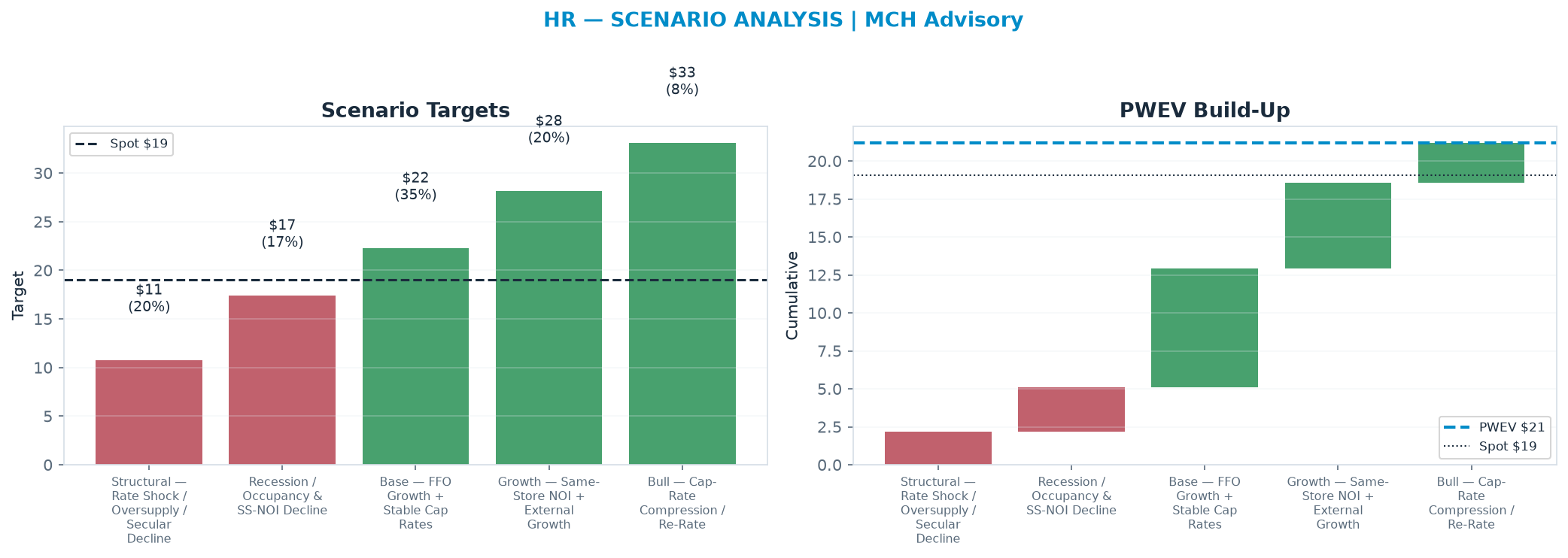 Five-scenario tree. Probability-weighted targets around the <img src=