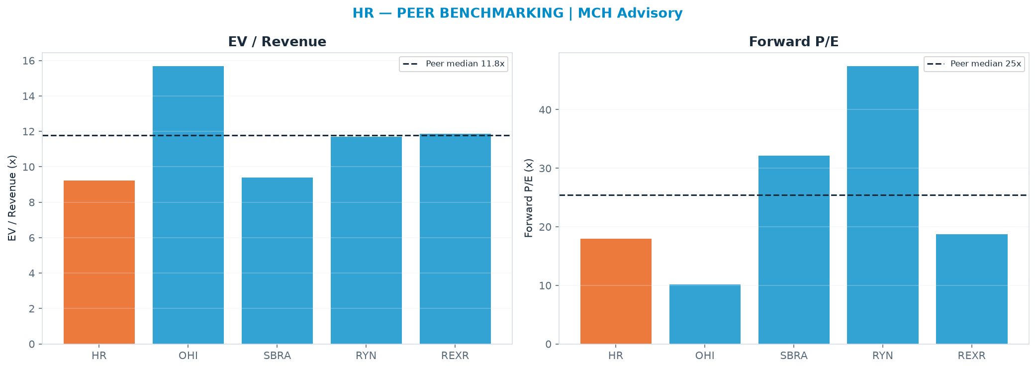 Cross-sectional peer benchmarking. Peer-median EV/Rev re-rate → $27.74 (peer-median fwd P/E 25.5x; no P/E-implied price).
