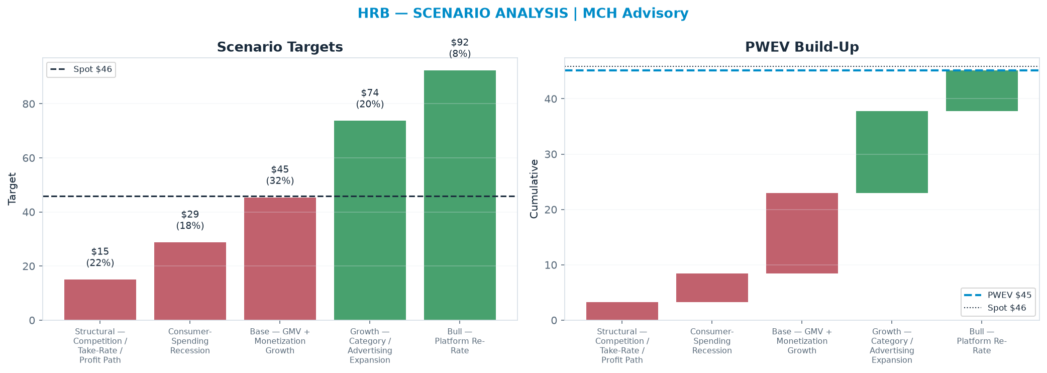 Five-scenario tree. Probability-weighted targets around the $45.89 spot; PWEV $45.12 (-2% vs spot · 12m). the payoff shows modest negative expectancy — downside mass dominates (range <img src=