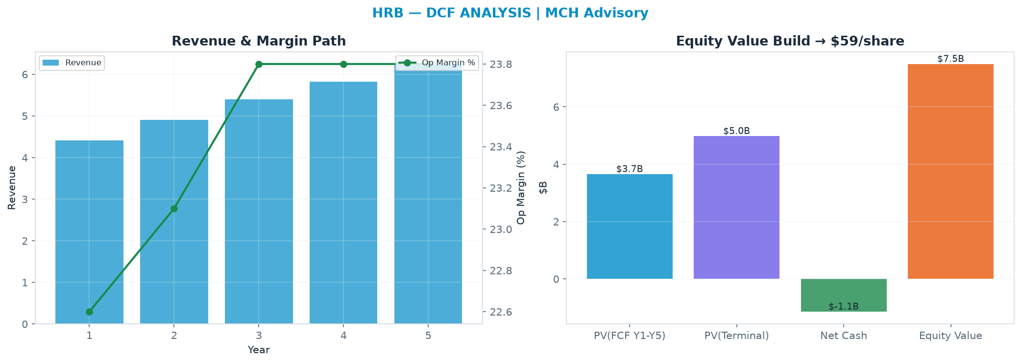 Independent DCF. WACC 10.0%, 7.0x terminal → $58.55.