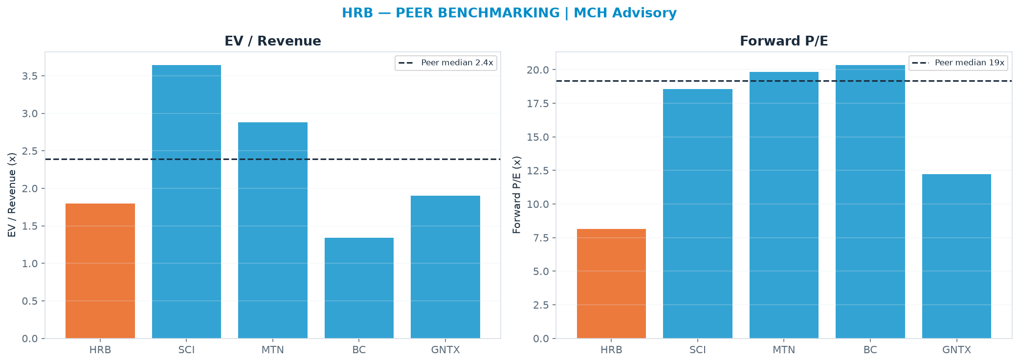 Cross-sectional peer benchmarking. Peer-median EV/Rev re-rate → $63.97 (peer-median fwd P/E 19.2x; no P/E-implied price).