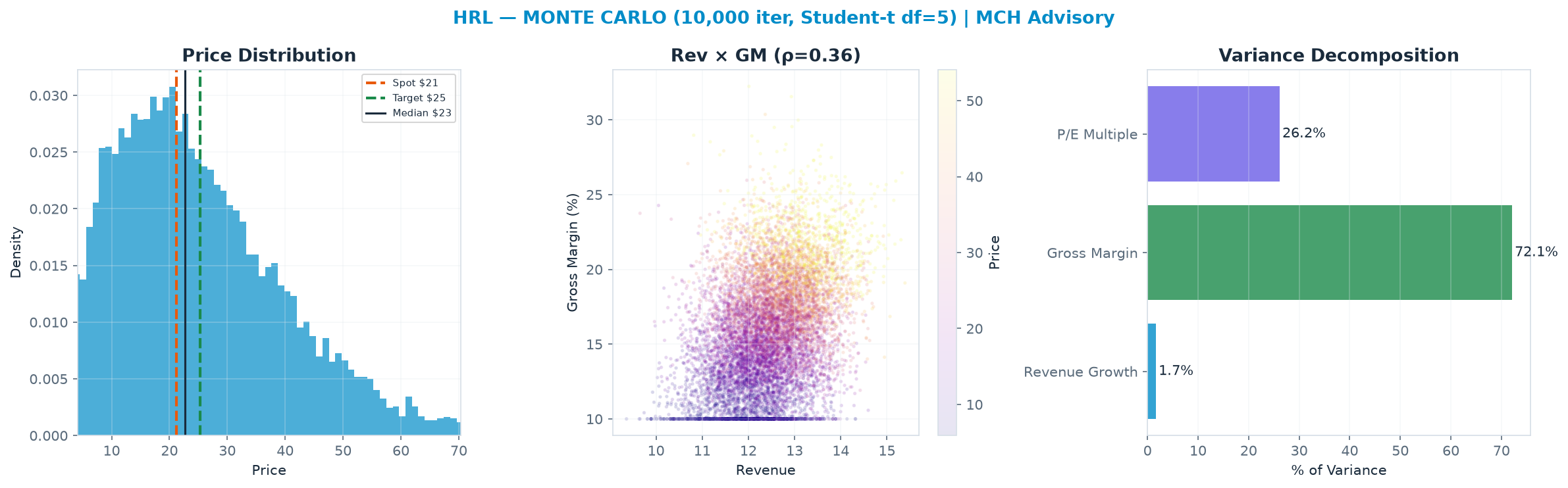 Monte Carlo distribution. Median $22.69; P(price > current) 54%. P10–P90: $8.31–$46.37.