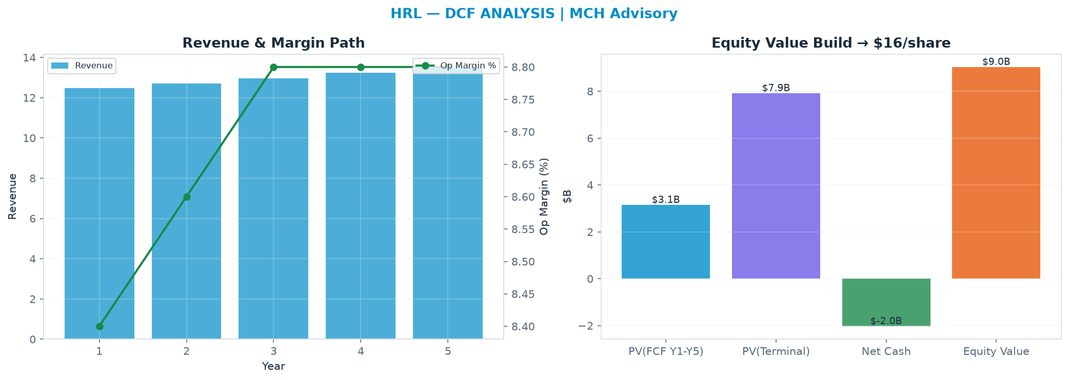 Independent DCF. WACC 8.0%, 14.0x terminal → <img src=