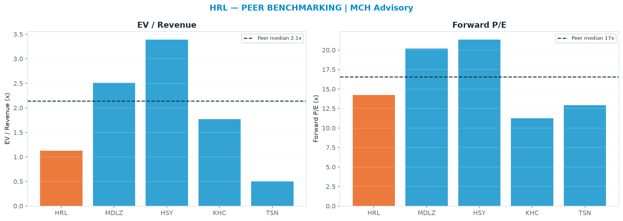 Cross-sectional peer benchmarking. Peer-median EV/Rev re-rate → $43.54 (peer-median fwd P/E 16.6x; no P/E-implied price).