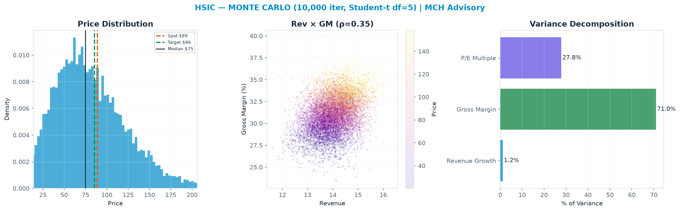 Monte Carlo distribution. Median $74.78; P(price > current) 38%. P10–P90: $30.13–<img src=