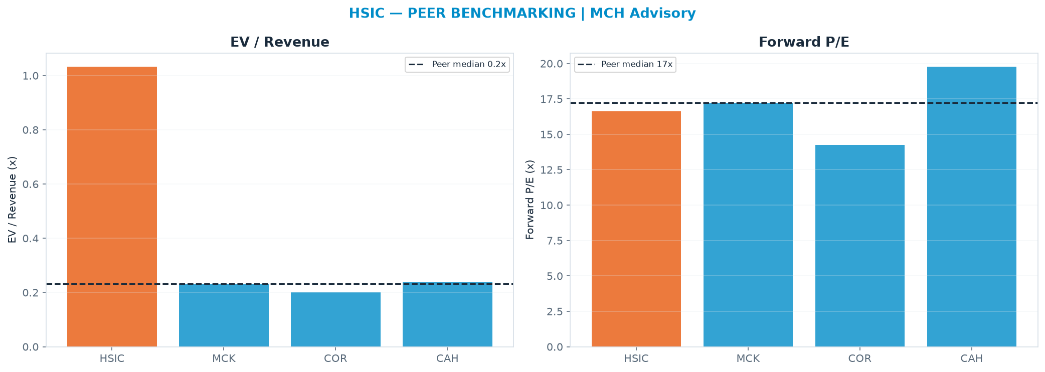 Cross-sectional peer benchmarking. Peer-median EV/Rev re-rate → $-4.24 (peer-median fwd P/E 17.2x; no P/E-implied price).