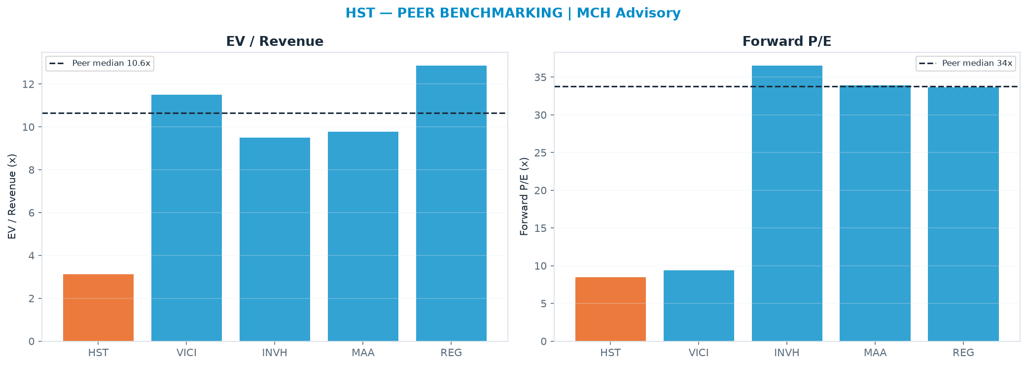 Cross-sectional peer benchmarking. Peer-median EV/Rev re-rate → $89.04 (peer-median fwd P/E 33.8x; no P/E-implied price).