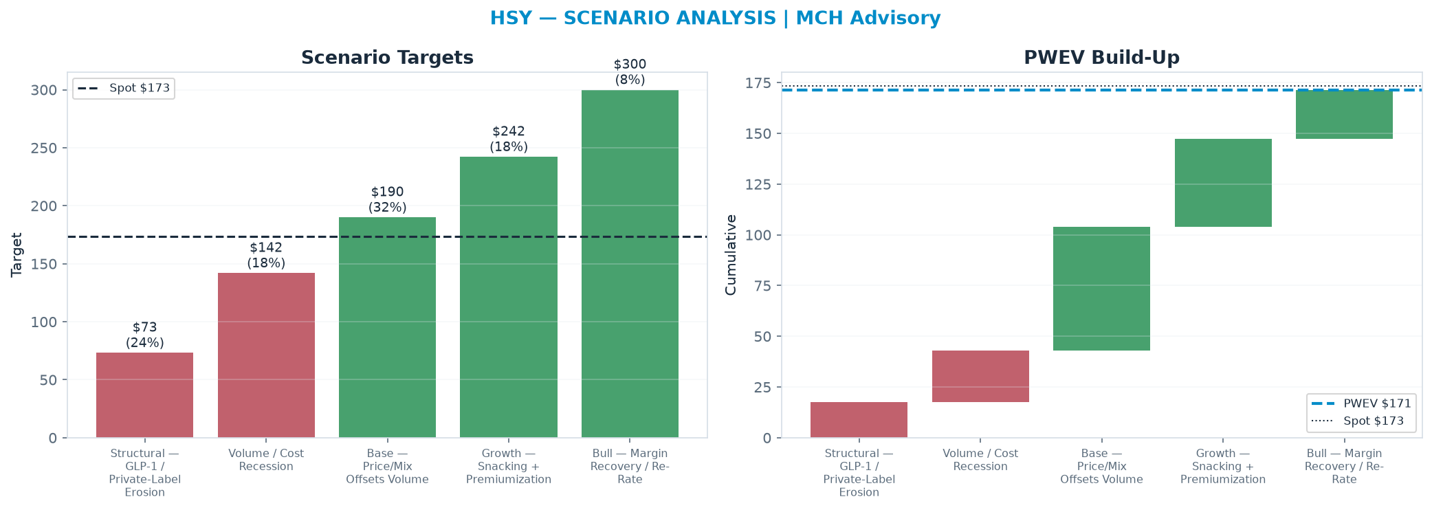 Five-scenario tree. Probability-weighted targets around the <img src=
