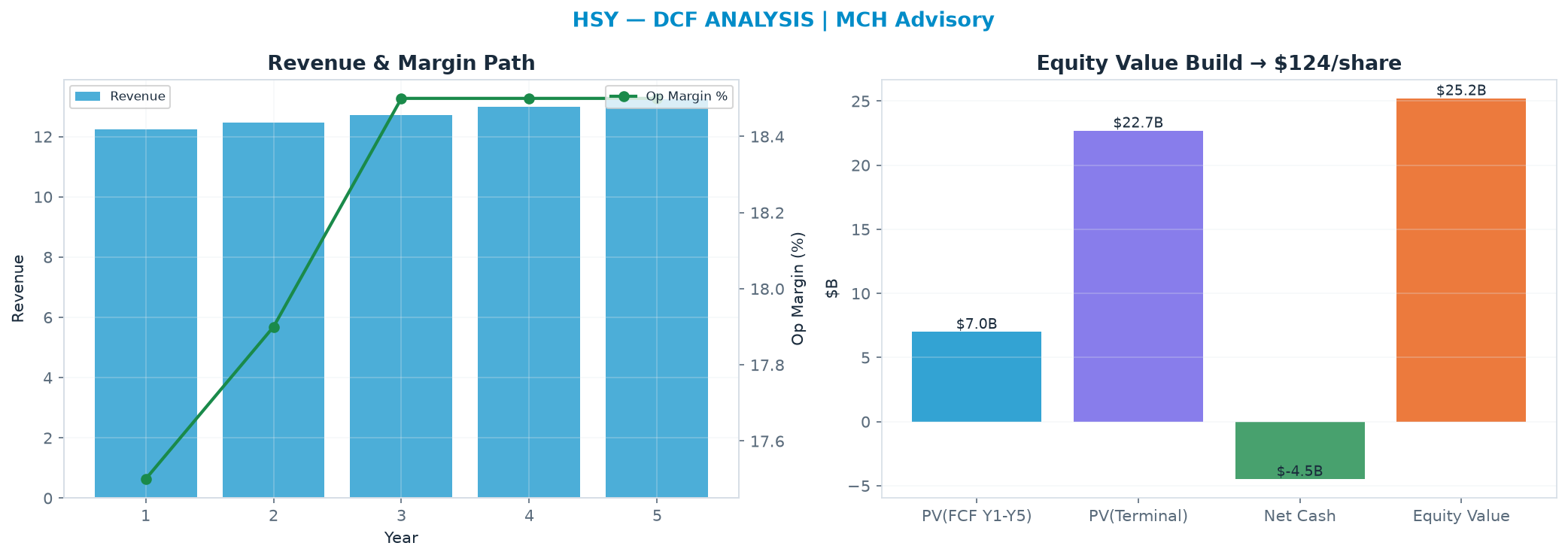 Independent DCF. WACC 8.0%, 18.0x terminal → <img src=