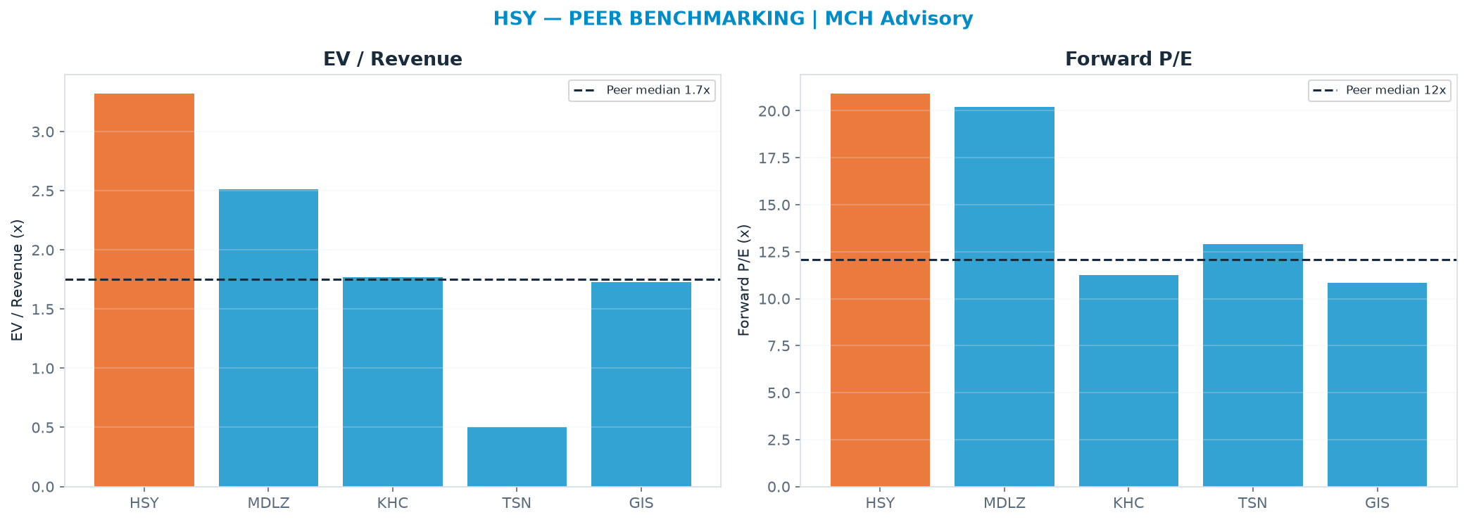 Cross-sectional peer benchmarking. Peer-median EV/Rev re-rate → $80.92 (peer-median fwd P/E 12.1x; no P/E-implied price).