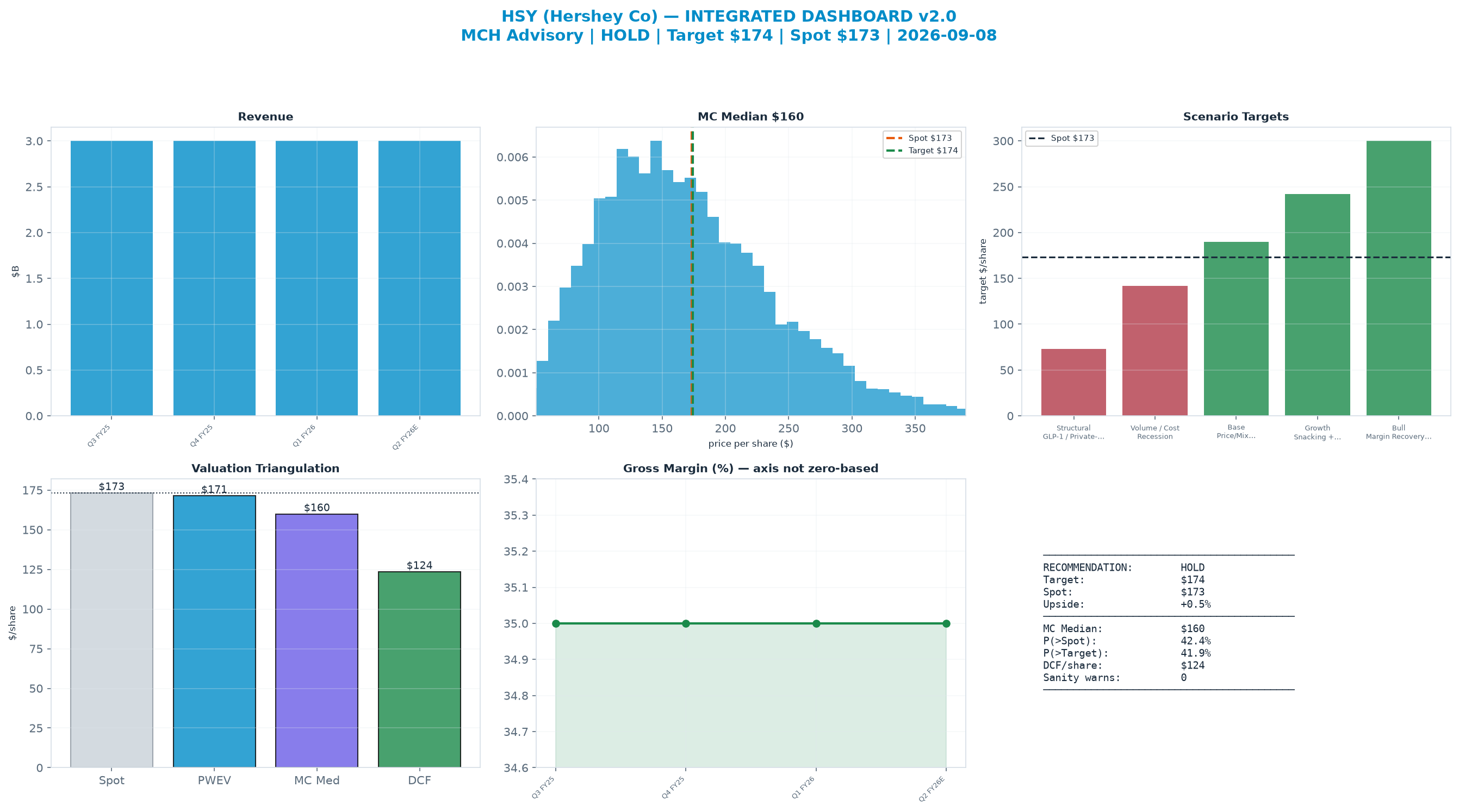 Integrated dashboard. The three weighted valuation anchors bracket the <img src=