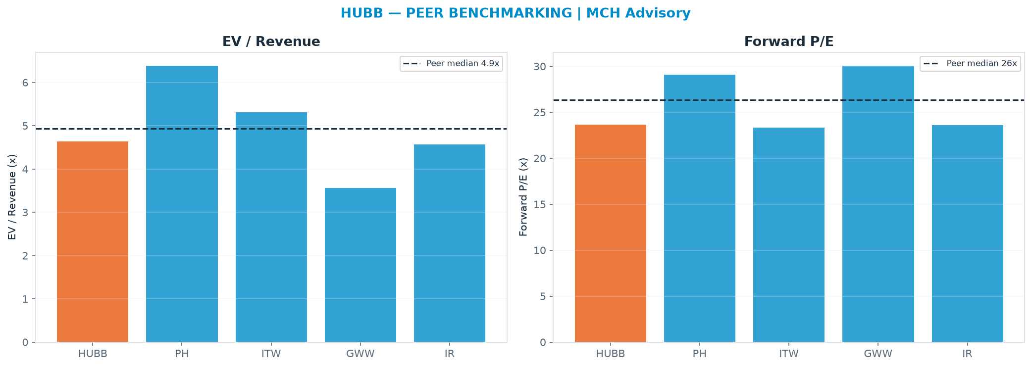 Cross-sectional peer benchmarking. Peer-median EV/Rev re-rate → $498 (peer-median fwd P/E 26.3x; no P/E-implied price).