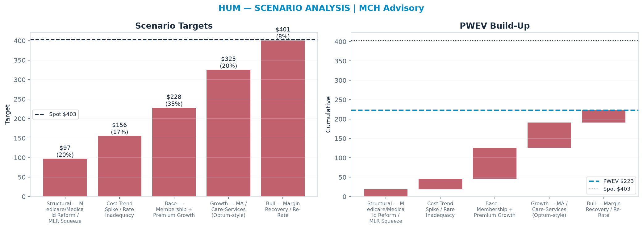 Five-scenario tree. Probability-weighted targets around the $403 spot; PWEV $223 (-45% vs spot · 12m). the payoff is skewed to the downside — upside to $401 against downside to $97.00