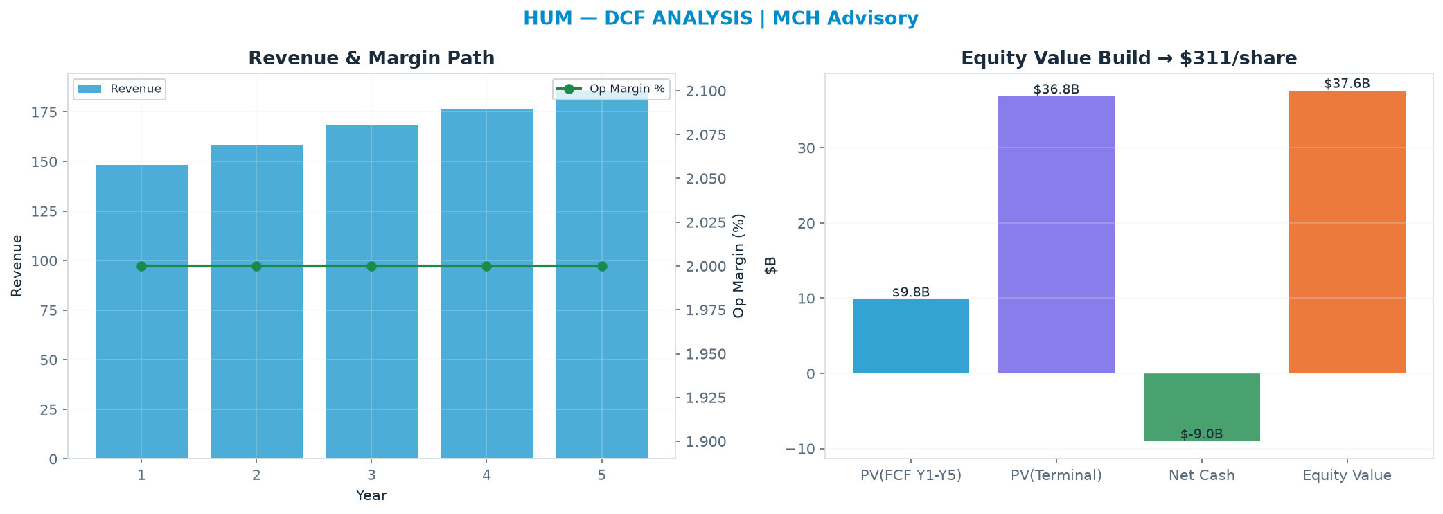 Independent DCF. WACC 8.5%, 20.0x terminal → $311.
