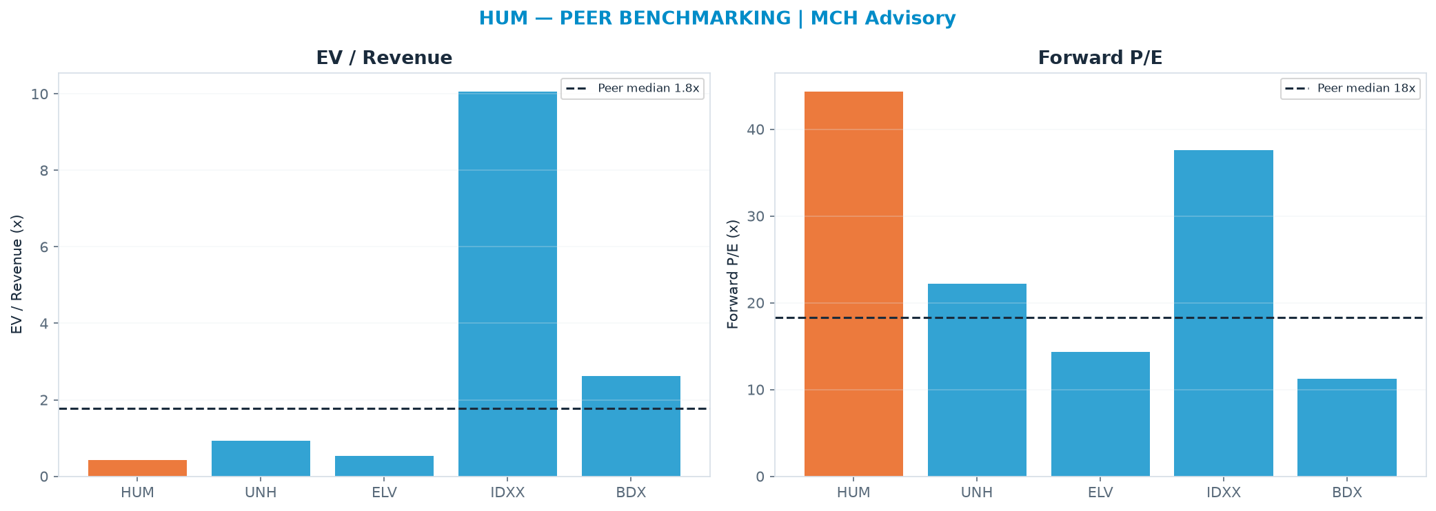 Cross-sectional peer benchmarking. Peer-median fwd P/E 18.3x → <img src=