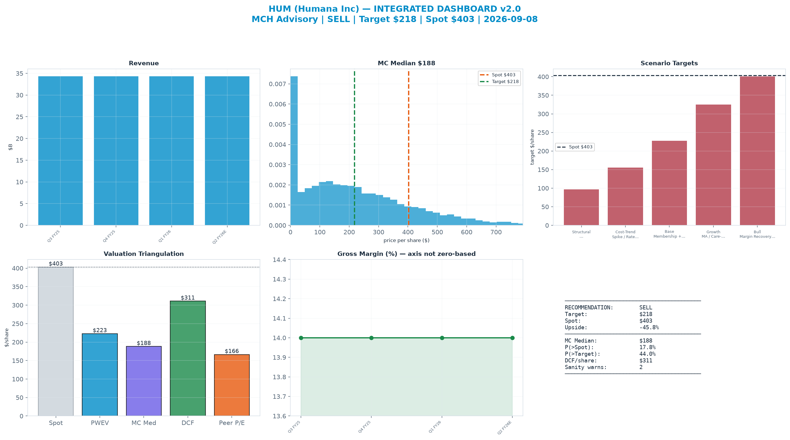Integrated dashboard. The four weighted valuation anchors bracket the $403 spot from <img src=